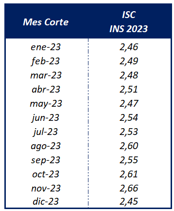 Imagen de Meses con el Índice de Suficiencia de Capital del INS del año 2023