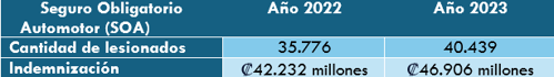 Seguro Obligatorio Automotor (SOA) &nbsp; &nbsp;Año 2022 &nbsp; &nbsp;Año 2023
Cantidad de lesionados &nbsp; &nbsp;35.776 &nbsp; &nbsp;40.439
Indemnización &nbsp; &nbsp; ₡42.232 millones &nbsp; &nbsp;₡46.906 millones