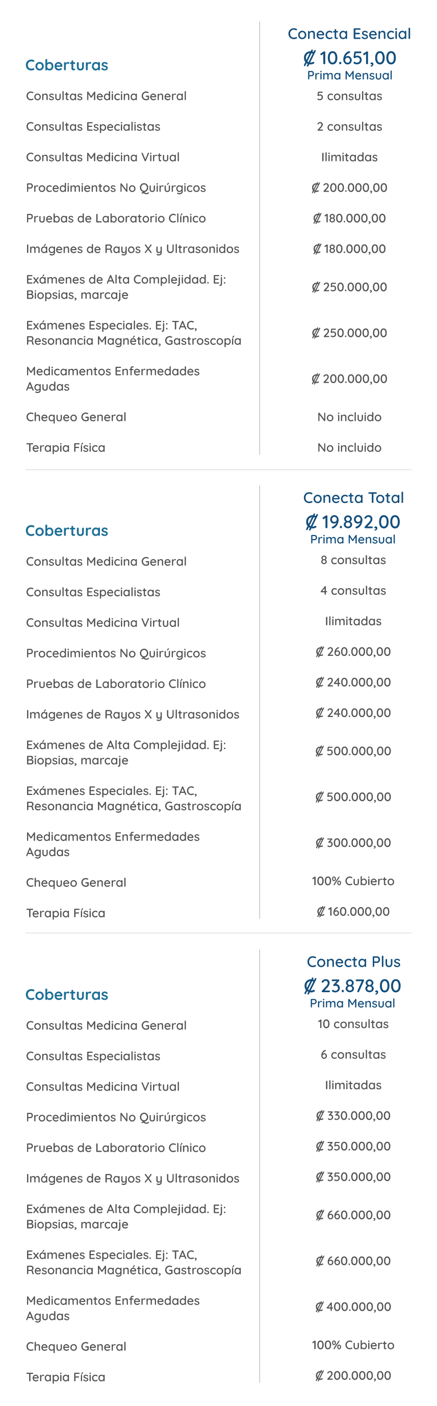 Cobertura Medicina General, Consultas especialistas, consultas ilimitadas de medicina virtual, Procedimientos no quirúrgicos, pruebas de laboratorio clínico, imágenes de Rayos X y Ultrasonidos, Exámenes de Alta Complejidad. Ej: Biopsias, marcaje. Exámenes especiales. Ej: TAC, Resonancia magnética, gastroscopía, Medicamentos enfermedades agudas, Chequeo general y Terapia Fisica
