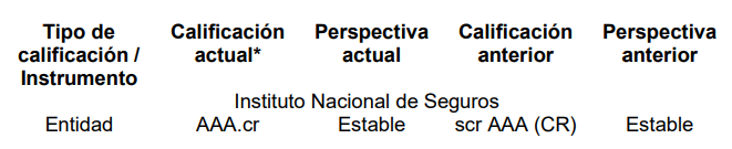 Calificación crediticia local del INS emitida por Agencia Moody´s.